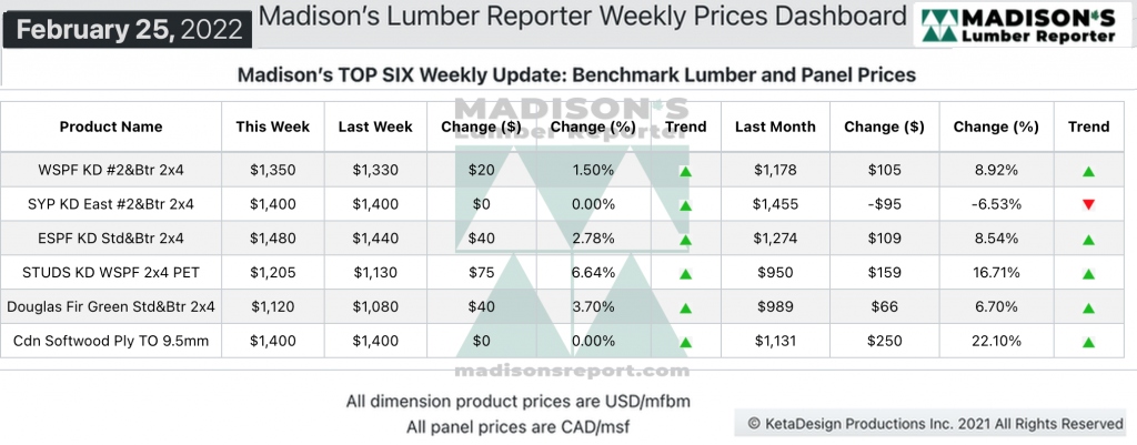 北美木材价格上涨放缓